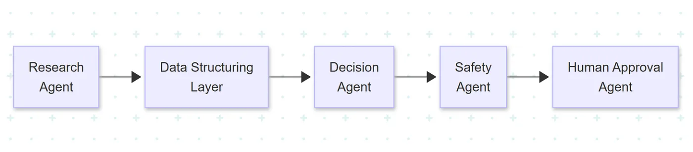 Orchestration Diagram AI PMs