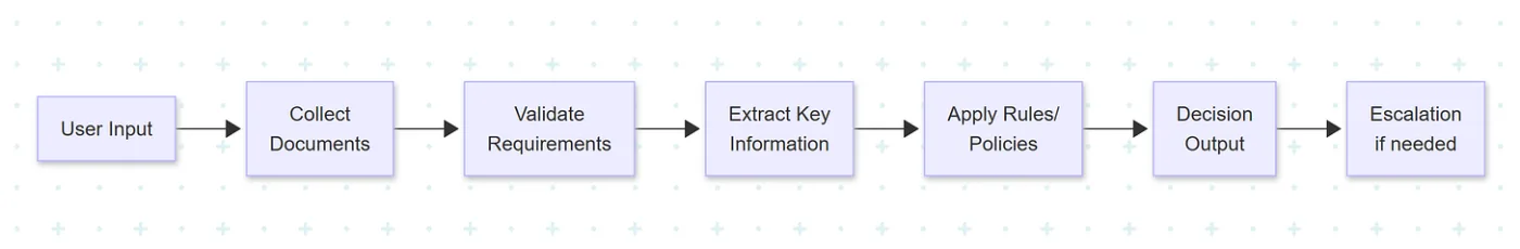 The Workflow Reimagination Project for AI Product Managers - Current Workflow