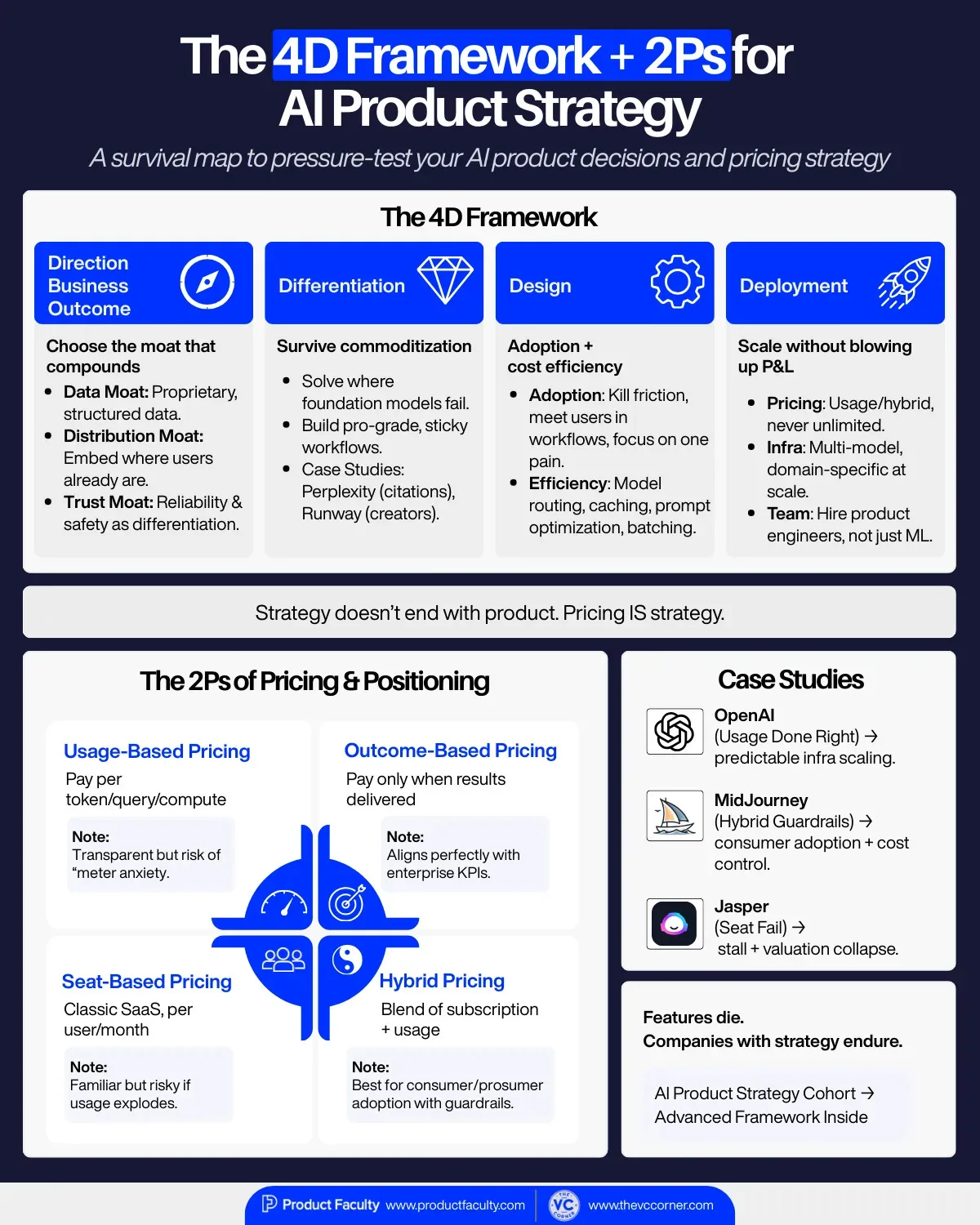 4D framework for AI product strategy covering direction, differentiation, design, deployment, and the 2Ps of pricing and positioning